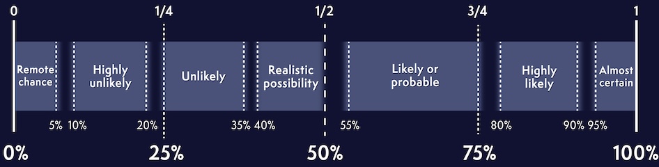 Source: Defence Intelligence – communicating probability